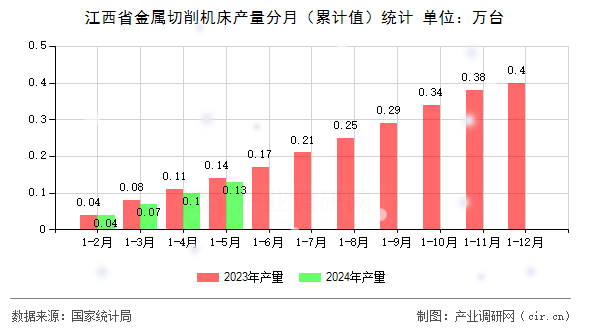 江西省金屬切削機床產量分月（累計值）統計