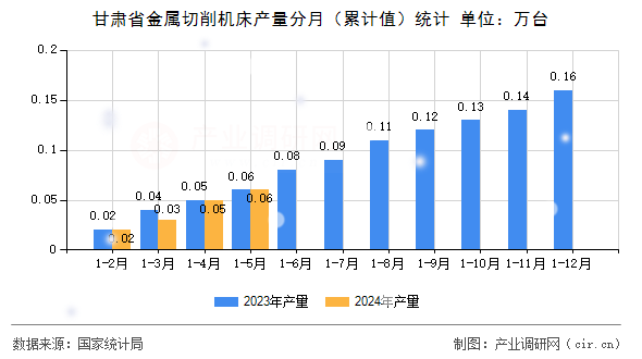 甘肅省金屬切削機床產量分月（累計值）統計