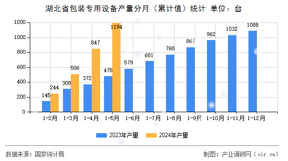 湖北省包裝專用設備產量分月(累計值)統計 湖北省包裝專用設備產量分月(累計值)統計
