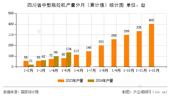 四川省中型拖拉機產(chǎn)量分月（累計值）統(tǒng)計圖