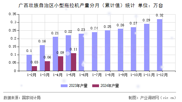 廣西壯族自治區小型拖拉機產量分月（累計值）統計