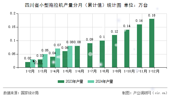 四川省小型拖拉機產量分月（累計值）統計圖
