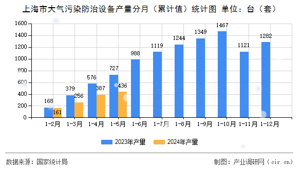 上海市大氣污染防治設備產量分月（累計值）統計圖