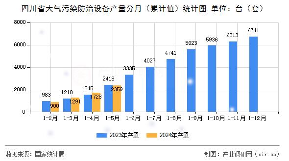 四川省大氣污染防治設備產量分月（累計值）統計圖