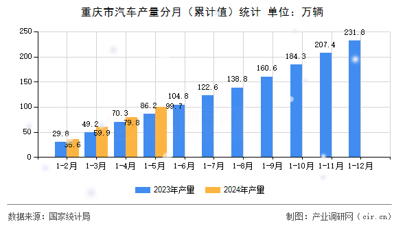 重慶市汽車產量分月（累計值）統計