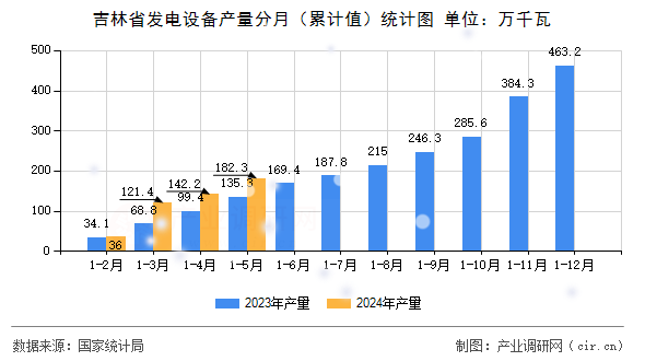 吉林省發電設備產量分月（累計值）統計圖