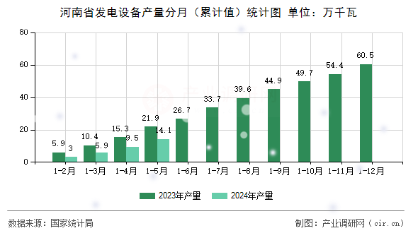 河南省發電設備產量分月（累計值）統計圖