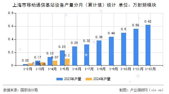 上海市移動通信基站設備產量分月（累計值）統計