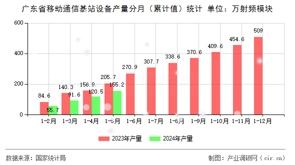 廣東省移動通信基站設備產量分月（累計值）統計