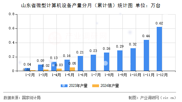 山東省微型計算機設備產量分月（累計值）統計圖