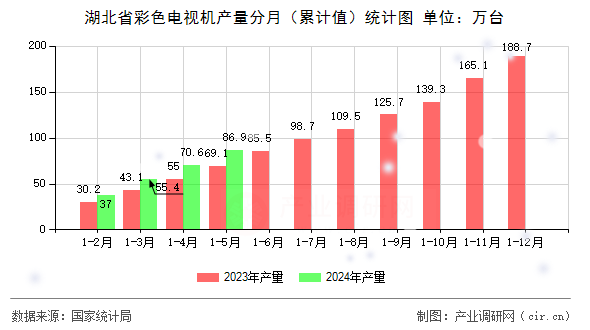 湖北省彩色電視機產量分月（累計值）統計圖