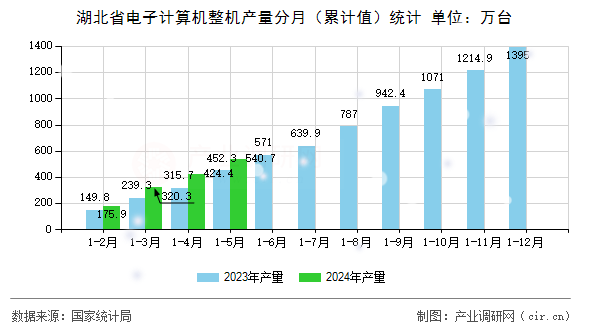 湖北省電子計算機整機產量分月（累計值）統計