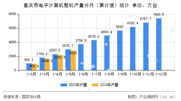 重慶市電子計算機整機產量分月（累計值）統計