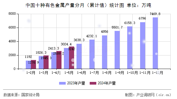 中國(guó)十種有色金屬產(chǎn)量分月（累計(jì)值）統(tǒng)計(jì)圖