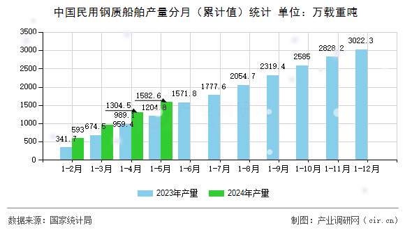 中國民用鋼質船舶產量分月（累計值）統計