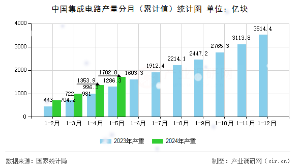 中國集成電路產量分月（累計值）統計圖