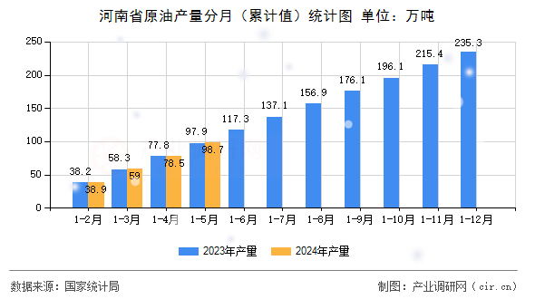 河南省原油產量分月（累計值）統計圖