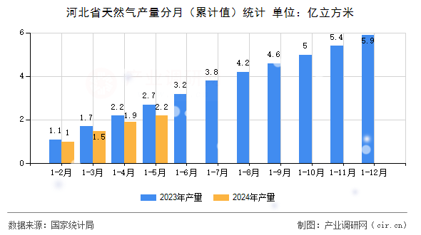 河北省天然氣產量分月（累計值）統計