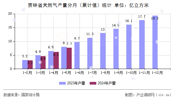 吉林省天然氣產量分月（累計值）統計