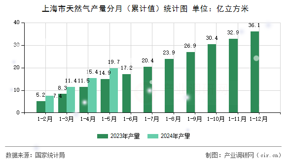 上海市天然氣產量分月（累計值）統計圖