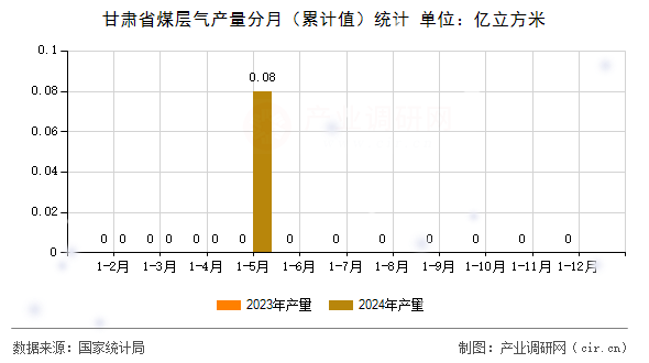 甘肅省煤層氣產量分月（累計值）統計
