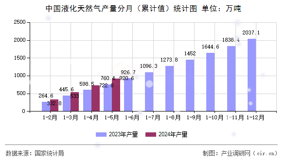 中國液化天然氣產量分月（累計值）統計圖