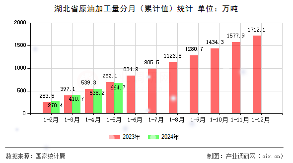 湖北省原油加工量分月(累計值)統計 湖北省原油加工量分月(累計值)統計