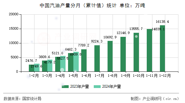 中國汽油產量分月（累計值）統(tǒng)計