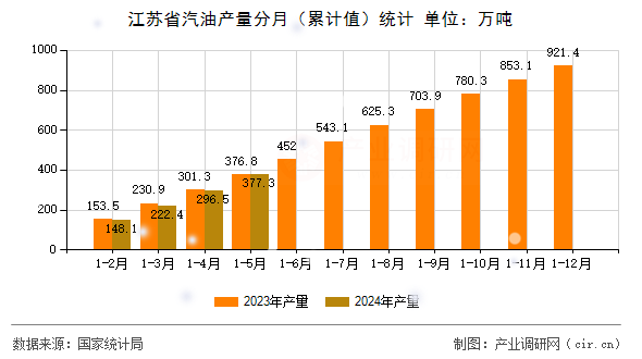 江蘇省汽油產量分月（累計值）統計