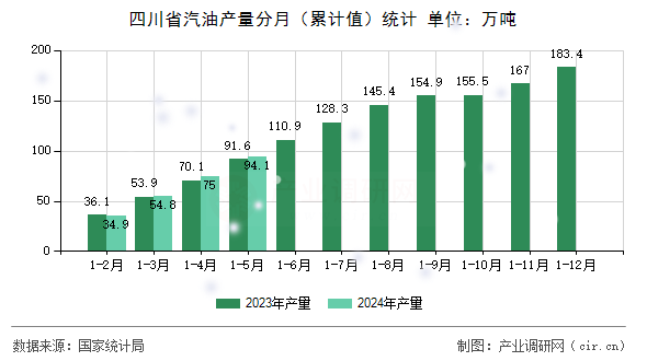 四川省汽油產量分月（累計值）統計