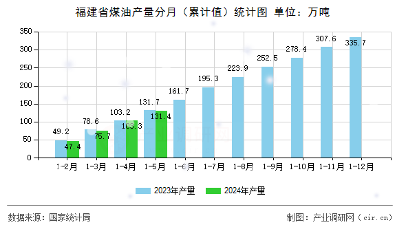福建省煤油產量分月（累計值）統計圖