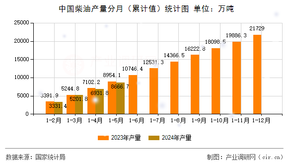 中國柴油產量分月（累計值）統計圖