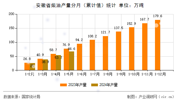 安徽省柴油產量分月（累計值）統計