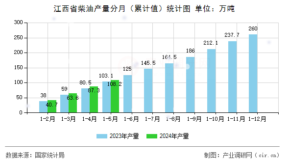 江西省柴油產量分月（累計值）統計圖