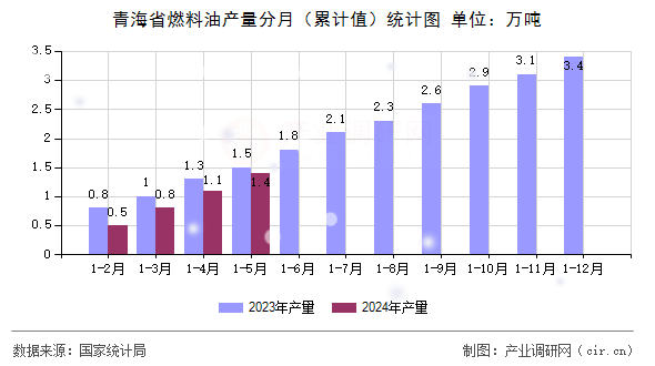 青海省燃料油產量分月（累計值）統計圖