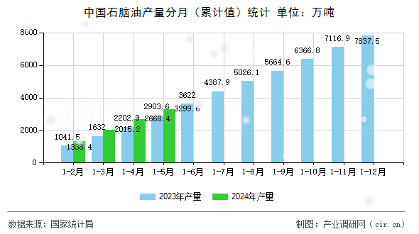 中國石腦油產量分月（累計值）統計