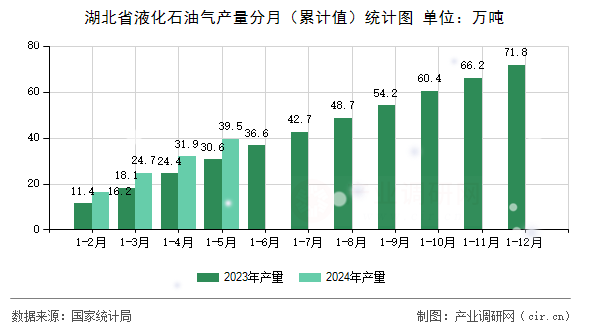 湖北省液化石油氣產量分月（累計值）統計圖
