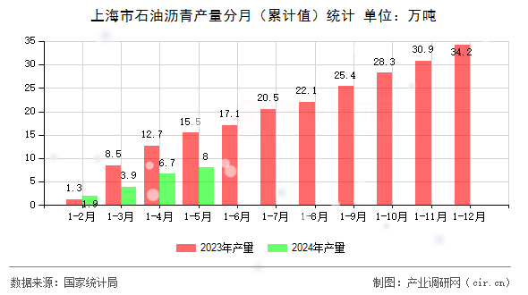 上海市石油瀝青產量分月（累計值）統計