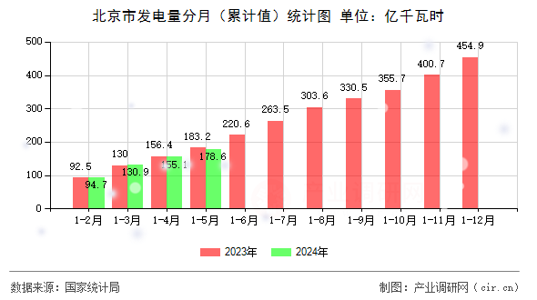 北京市發電量分月（累計值）統計圖