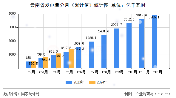 云南省發電量分月（累計值）統計圖