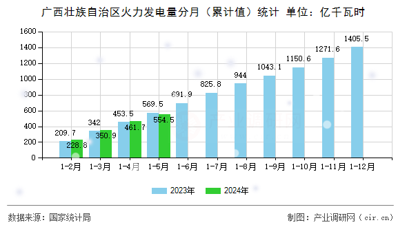 廣西壯族自治區(qū)火力發(fā)電量分月（累計值）統(tǒng)計