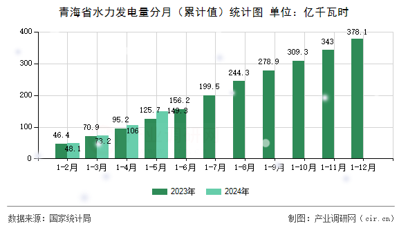 青海省水力發電量分月（累計值）統計圖