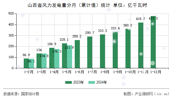山西省風(fēng)力發(fā)電量分月(累計值)統(tǒng)計 山西省風(fēng)力發(fā)電量分月(累計值)統(tǒng)計