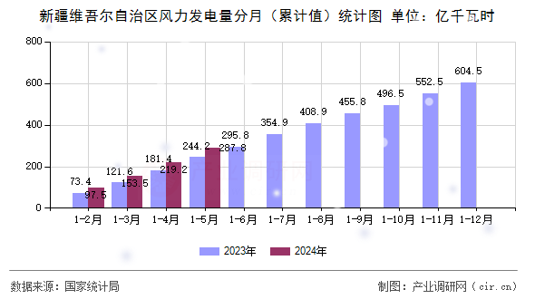 新疆維吾爾自治區風力發電量分月（累計值）統計圖