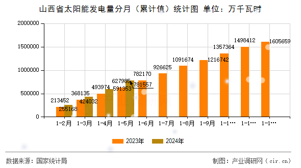 山西省太陽能發電量分月（累計值）統計圖