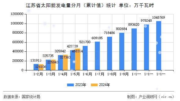 江蘇省太陽能發電量分月（累計值）統計