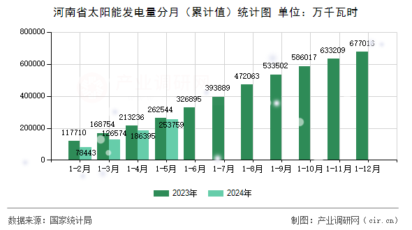 河南省太陽能發電量分月（累計值）統計圖