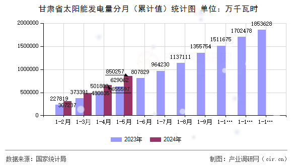 甘肅省太陽能發電量分月（累計值）統計圖