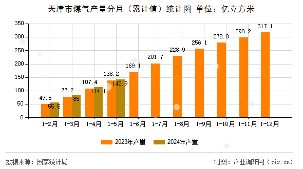 天津市煤氣產(chǎn)量分月（累計(jì)值）統(tǒng)計(jì)圖
