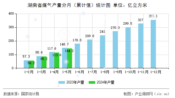 湖南省煤氣產量分月（累計值）統計圖